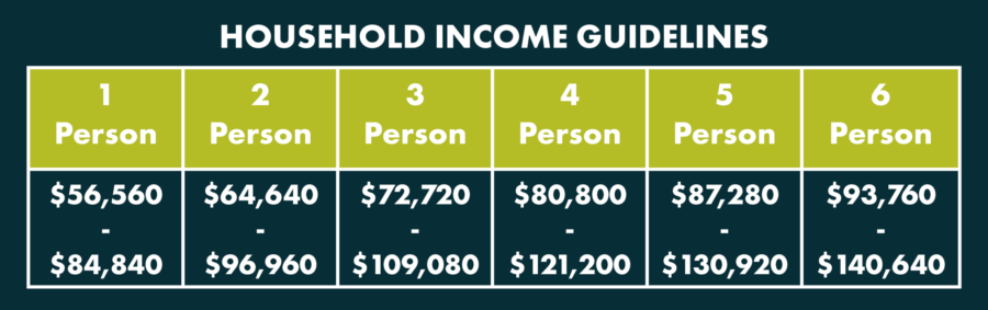 oh income chart